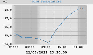 Pond Temperatures