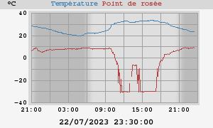 temperatures