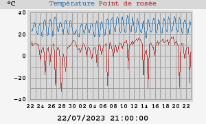 temperatures