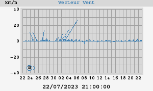 Wind Vector