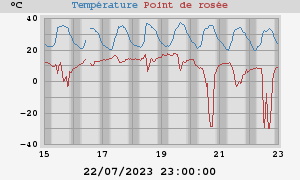 temperatures